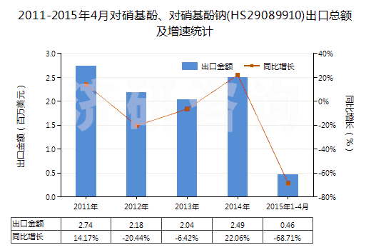 2011-2015年4月對硝基酚、對硝基酚鈉(HS29089910)出口總額及增速統(tǒng)計(jì)